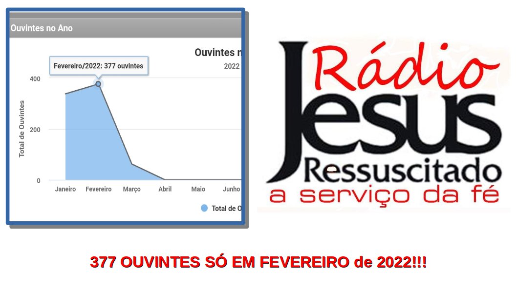 RECORDE DE AUDIÊNCIA - 377 OUVINTES EM FEVEREIRO DE 2022!!!